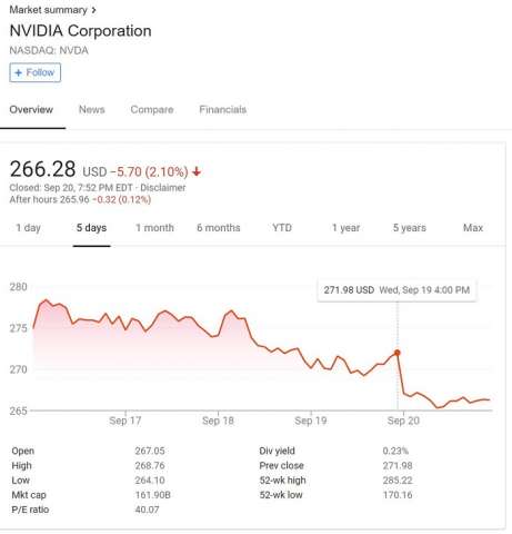 کاهش سهم انویدیا از شاخص بورس NASDAQ