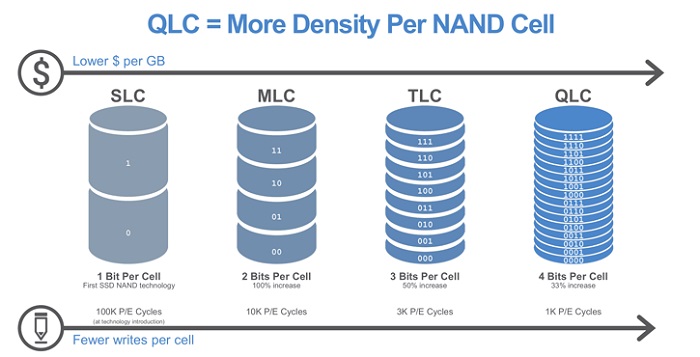 کاهش راندمان تولید تراشه‌های حافظه QLC NAND