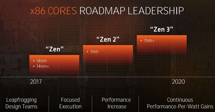 نسل دوم معماری ZEN کمپانی AMD