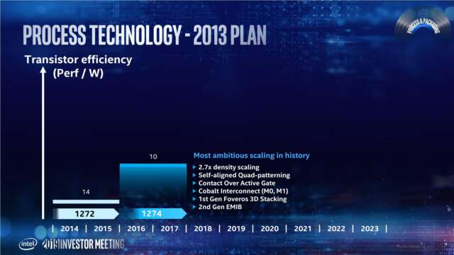 نقشه راه تولید پردازنده‌های اینتل تا سال 2023 مشخص شد