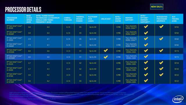 پردازنده‌های نسل نهم Intel Core : تمام مدل‌های دسکتاپ و موبایل معرفی شدند