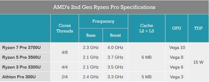 AMD Ryzen Pro Specifications