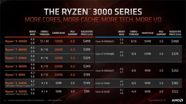 جزییات دو پردازنده Ryzen 3 3200G و Ryzen 5 3400G فاش شد