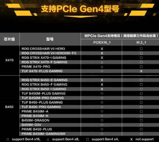 ایسوس پشتیبانی از PCIe 4.0 را روی مادربردهای چیپست سری 400 ارایه می‌کند