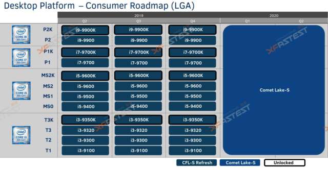 تاریخ عرضه پردازنده‌های Comet Lake و Ice Lake-S اینتل مشخص شد