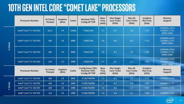 گسترش پردازنده‌های مرکزی نسل دهم Core برای دستگاه‌های قابل حمل
