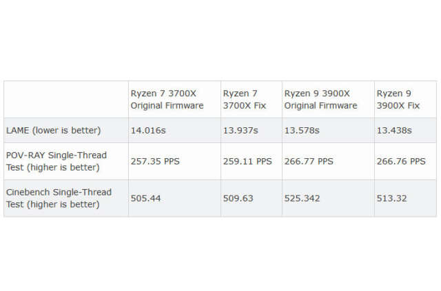 رفع مشکلات مرتبط با فرکانس بوست پردازنده‌های Ryzen 3000 با به‌روزرسانی 1.0.0.3ABBA