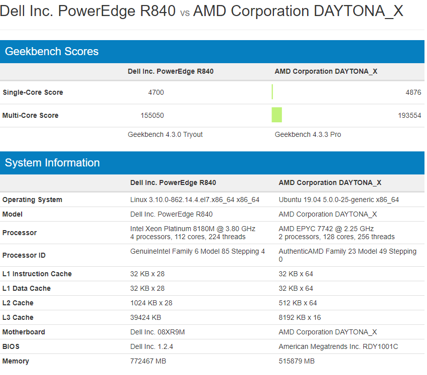 مقایسه دو پردازنده EPYC 7742 و Xeon Platinum 8180M در نرم‌افزار Geekbench 4