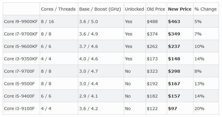 کاهش قیمت برخی از پردازنده‌های نسل نهم کمپانی اینتل
