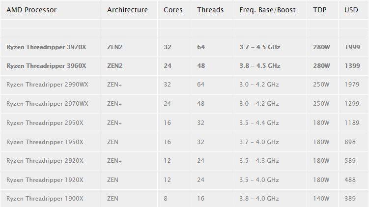 پردازنده‌های Threadripper 3960X‌، 3970X و چیپست TRX40 معرفی شدند