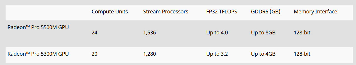 پشتیبانی نسخه جدید لپتاپ MacBook Pro اپل از پردازشگر گرافیکی مجزای Radeon Pro 5000M