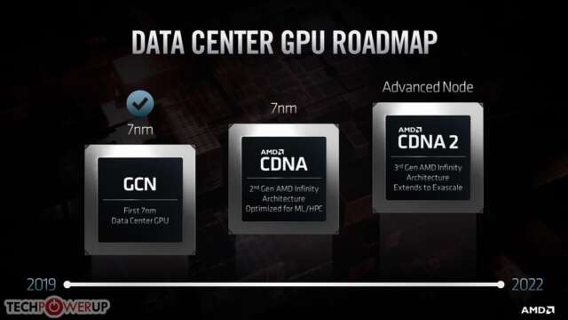 دو معماری گرافیکی جدید CDNA و CDNA2 توسط AMD معرفی شدند