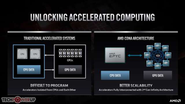 دو معماری گرافیکی جدید CDNA و CDNA2 توسط AMD معرفی شدند