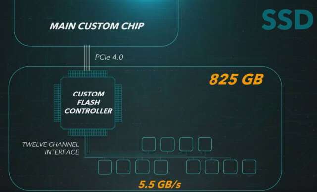 مشخصات سخت‌افزاری PS5 اعلام شد؛ تراشه گرافیکی قدرتمند با 2304 هسته پردازشی