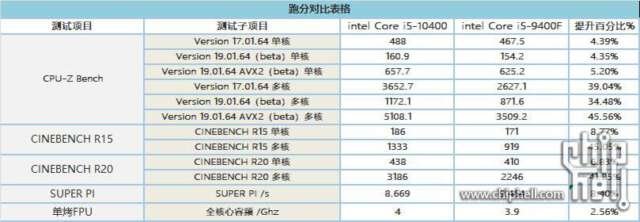 نتایج بنچمارک پردازنده Core i5-10400 حاکی از عملکرد بهتر نسبت به i5-9400