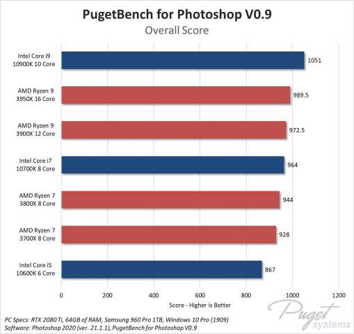 مقایسه عملکرد پردازنده‌های سری Core نسل دهم اینتل و AMD Ryzen نسل سوم در فتوشاپ