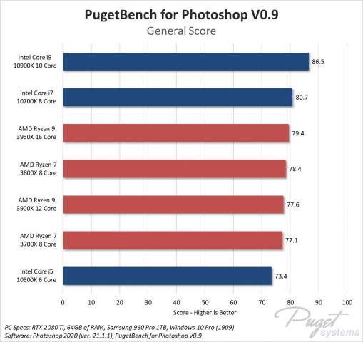 مقایسه عملکرد پردازنده‌های سری Core نسل دهم اینتل و AMD Ryzen نسل سوم در فتوشاپ