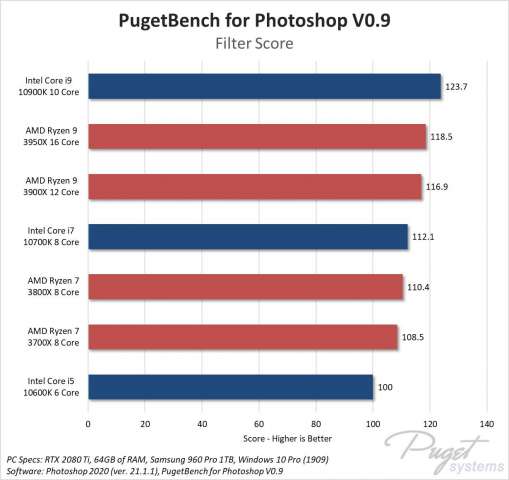 مقایسه عملکرد پردازنده‌های سری Core نسل دهم اینتل و AMD Ryzen نسل سوم در فتوشاپ