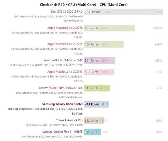 عملکرد پردازنده Core i5-L16G7 در 3D Mark و Cinebench رویت شد