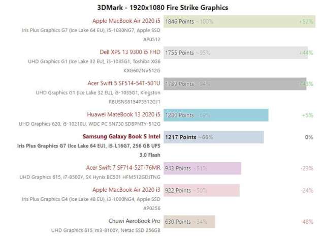 عملکرد پردازنده Core i5-L16G7 در 3D Mark و Cinebench رویت شد