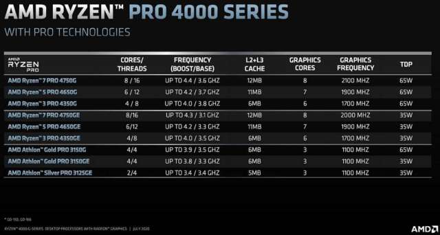 رونمایی AMD از پردازنده‌های سه سری جدید Ryzen 4000G، Ryzen PRO 4000G و Athlon 3000G