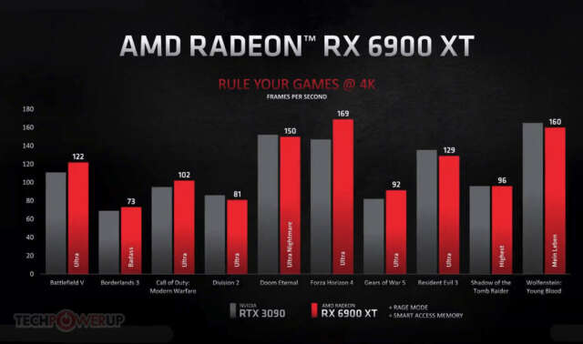 AMD به طور رسمی از کارت‌های گرافیک AMD Radeon RX 6000 تحت عنوان "Big Navi" رونمایی کرد