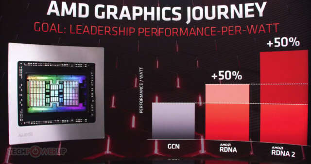 AMD به طور رسمی از کارت‌های گرافیک AMD Radeon RX 6000 تحت عنوان "Big Navi" رونمایی کرد
