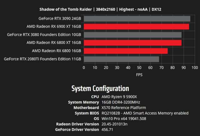 نتایج بیشتر از دو کارت گرافیک RX 6800 XT و RX 6900 XT به همراه پردازنده AMD Ryzen 9 5900X