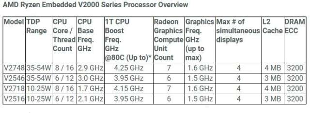 AMD از پردازنده های Ryzen Embedded V2000 با عملکرد و کارایی بالا رونمایی کرد