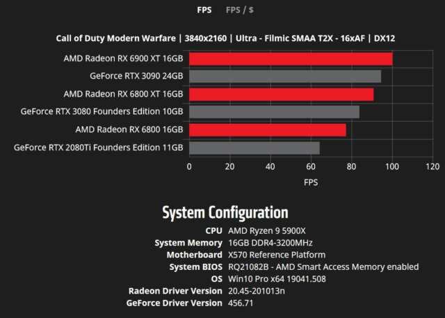نتایج بیشتر از دو کارت گرافیک RX 6800 XT و RX 6900 XT به همراه پردازنده AMD Ryzen 9 5900X