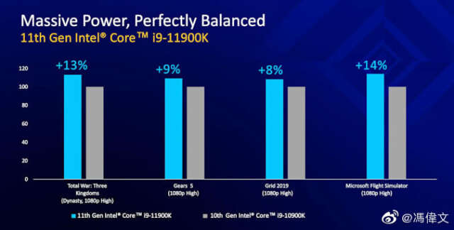 ادعای برتری پردازنده i9-11900K اینتل در مقایسه با تراشه Ryzen 9 5900X رقیب