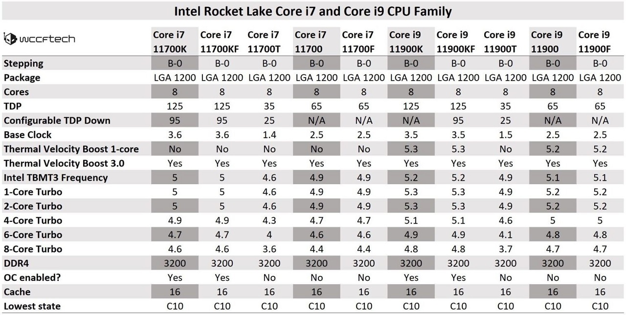 عرضه رسمی پردازنده‌های Rocket Lake-S در تاریخ 30 مارس 2021
