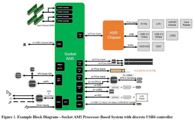 احتمال عدم پشتیبانی Raphael از استاندارد PCIe 5.0