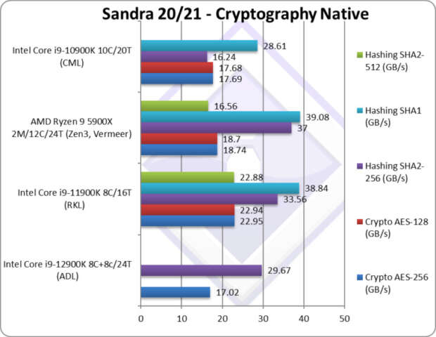 عملکرد ضعیف i9-12900K در دیتابیس نرم‌افزار SiSoftware