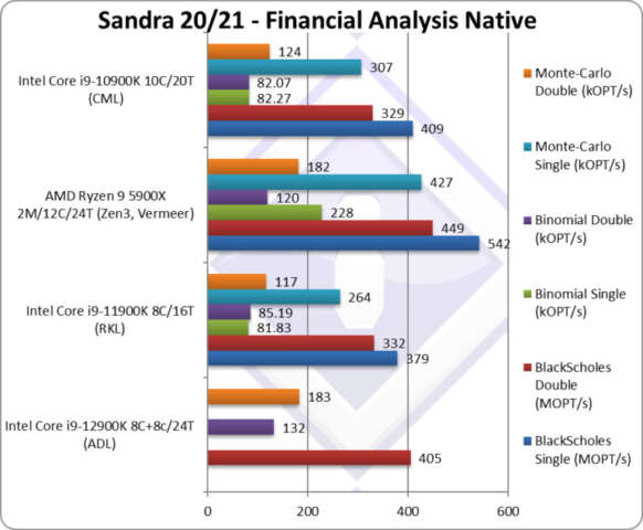 عملکرد ضعیف i9-12900K در دیتابیس نرم‌افزار SiSoftware