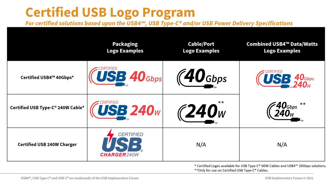 لوگوها و نشان‌های جدید استاندارد یو‌اس‌بی توسط انجمن USB-IF رونمایی شدند