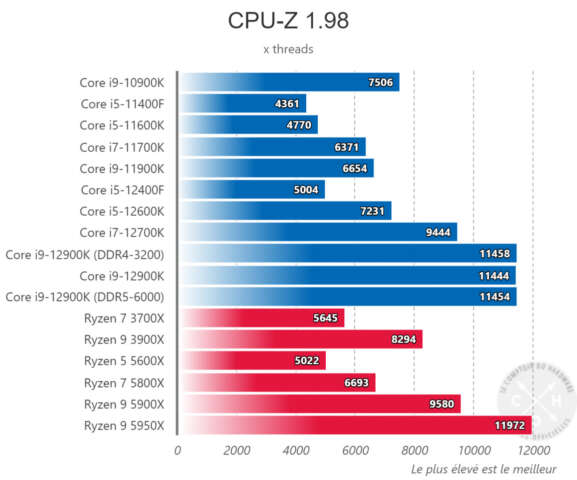 رقابت تنگاتنگ پردازنده‌های i5-12400F و Ryzen 5 5600X