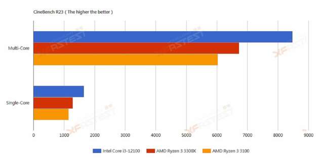 بهبود حداقل 20 درصدی کارایی پردازنده i3-12100 نسبت به تراشه Ryzen 3 3300X