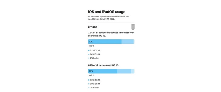 کاهش شوکه کننده کاربران سیستم‌عامل iOS 15